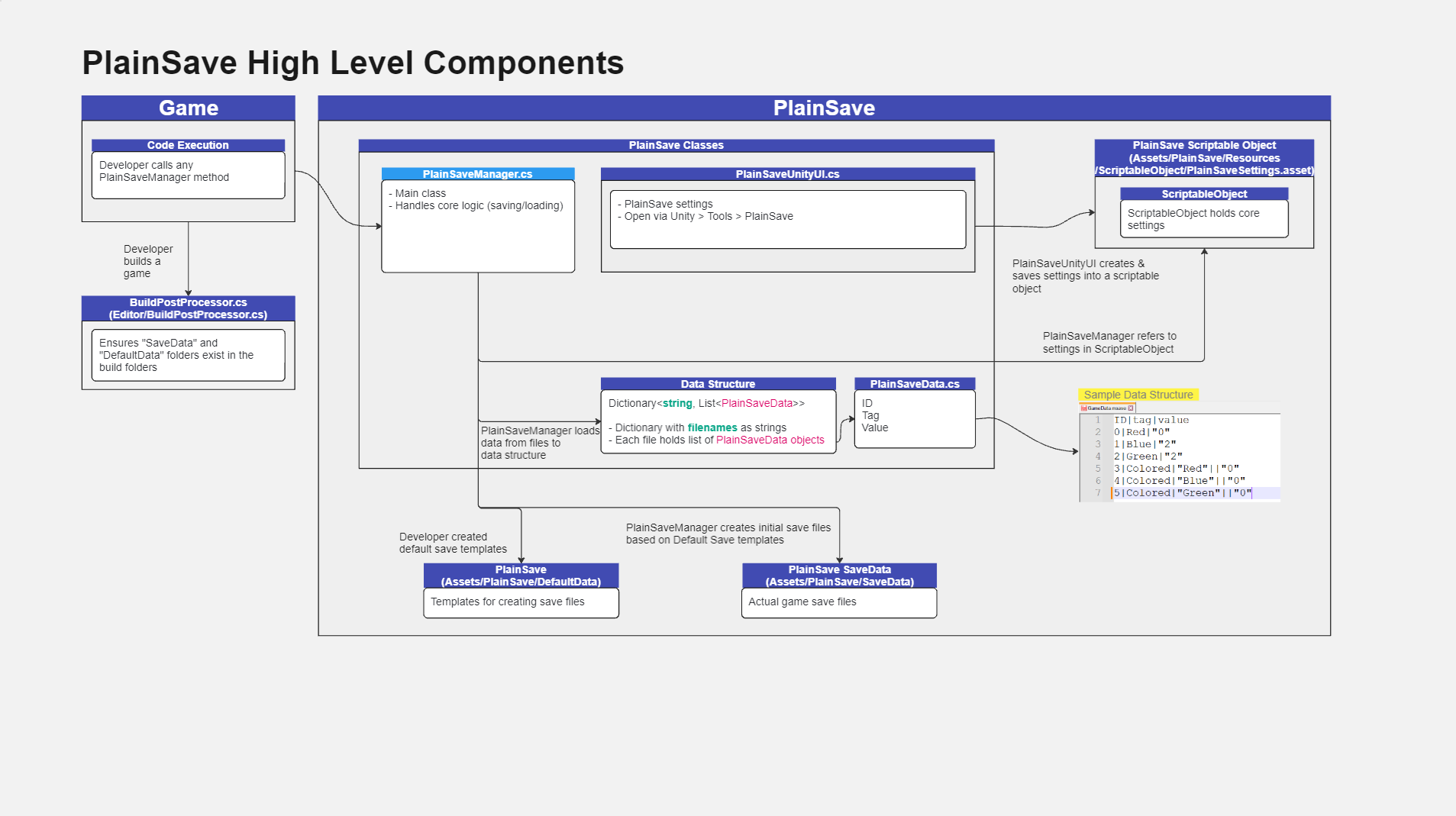 High Level Components